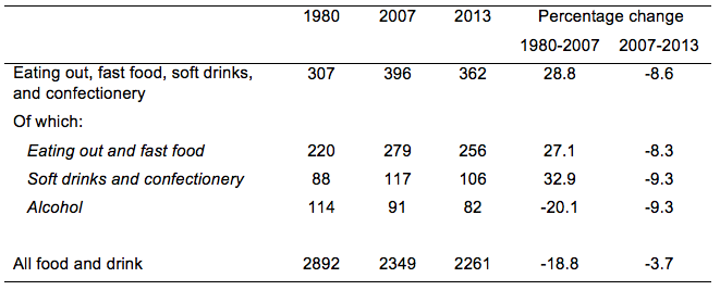 We're all fatty lardbuckets because we're eating less