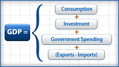 The dirty little secret about GDP