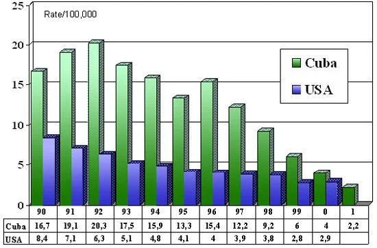 But what about that Cuban health care, eh? 