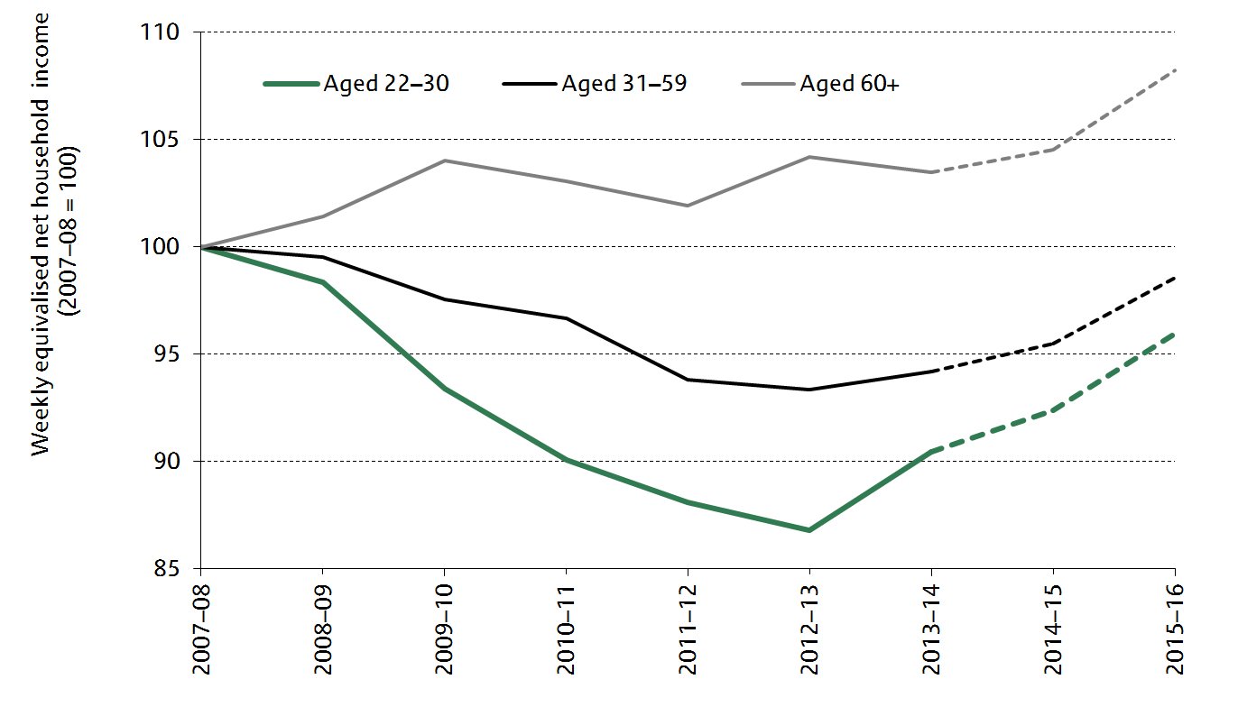 Median income by age: 2007–08 to 2015–16 (2007–08 = 100) (IFS)