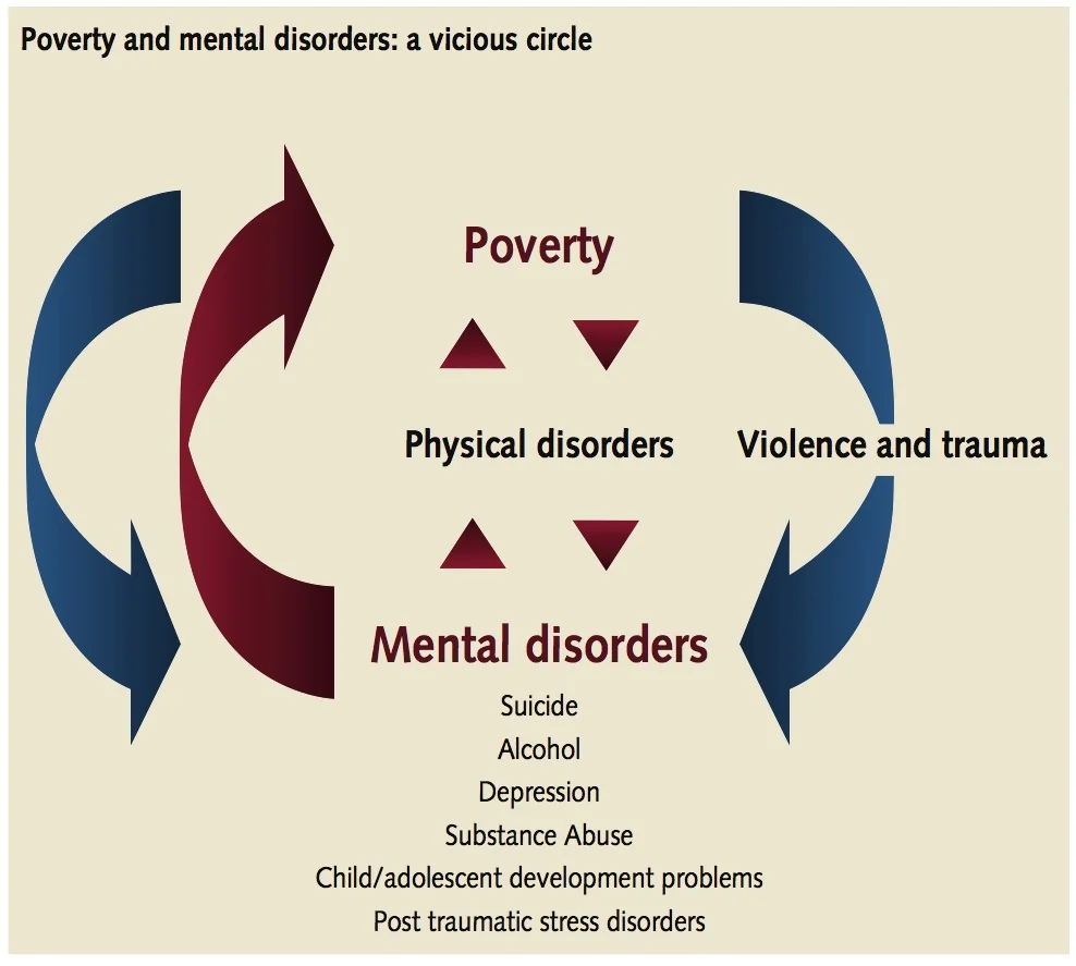 Money and mental health don't appear to be moving in the right direction 