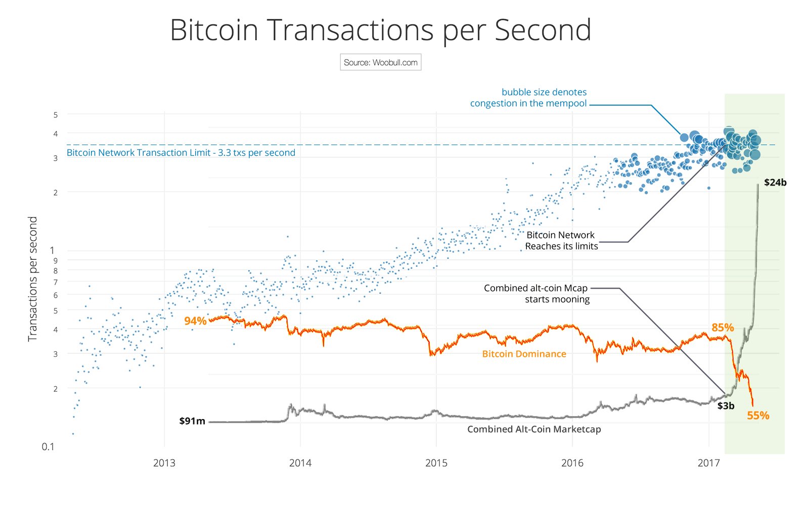 Cryptocurrency Transaction Speed Chart