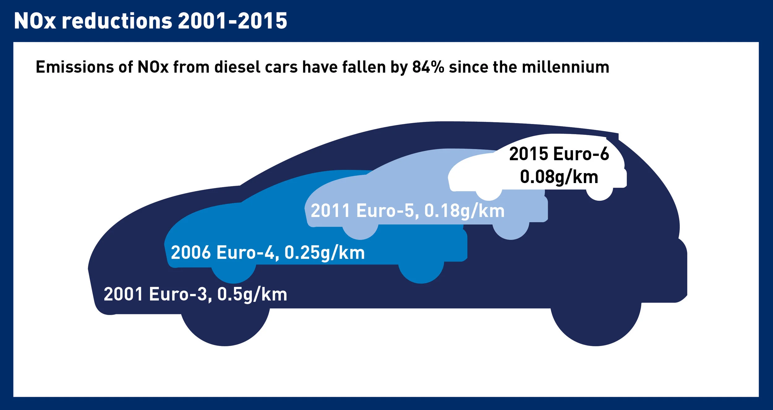 Excess diesel NOX emissions cause 0.07% of deaths globally