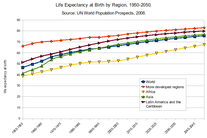 As we've been saying, migration explains the life expectancy puzzle