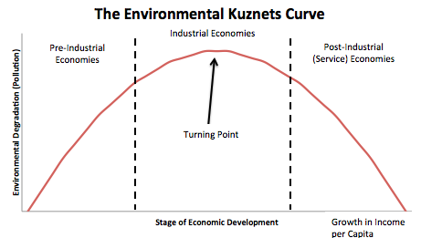 Introducing John Vidal to the environmental Kuznets curve