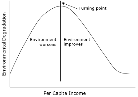 As George Monbiot doesn't understand the environment is a luxury good