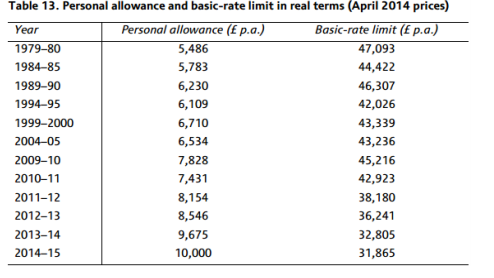 At last, an accurate description of Gordon Brown's personal income tax policies