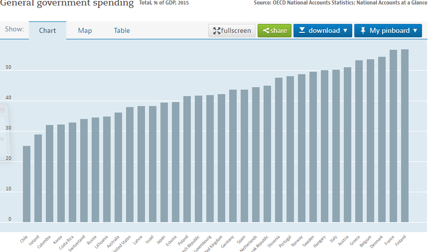 Why do the French distrust government? Perhaps it's the amount they have...