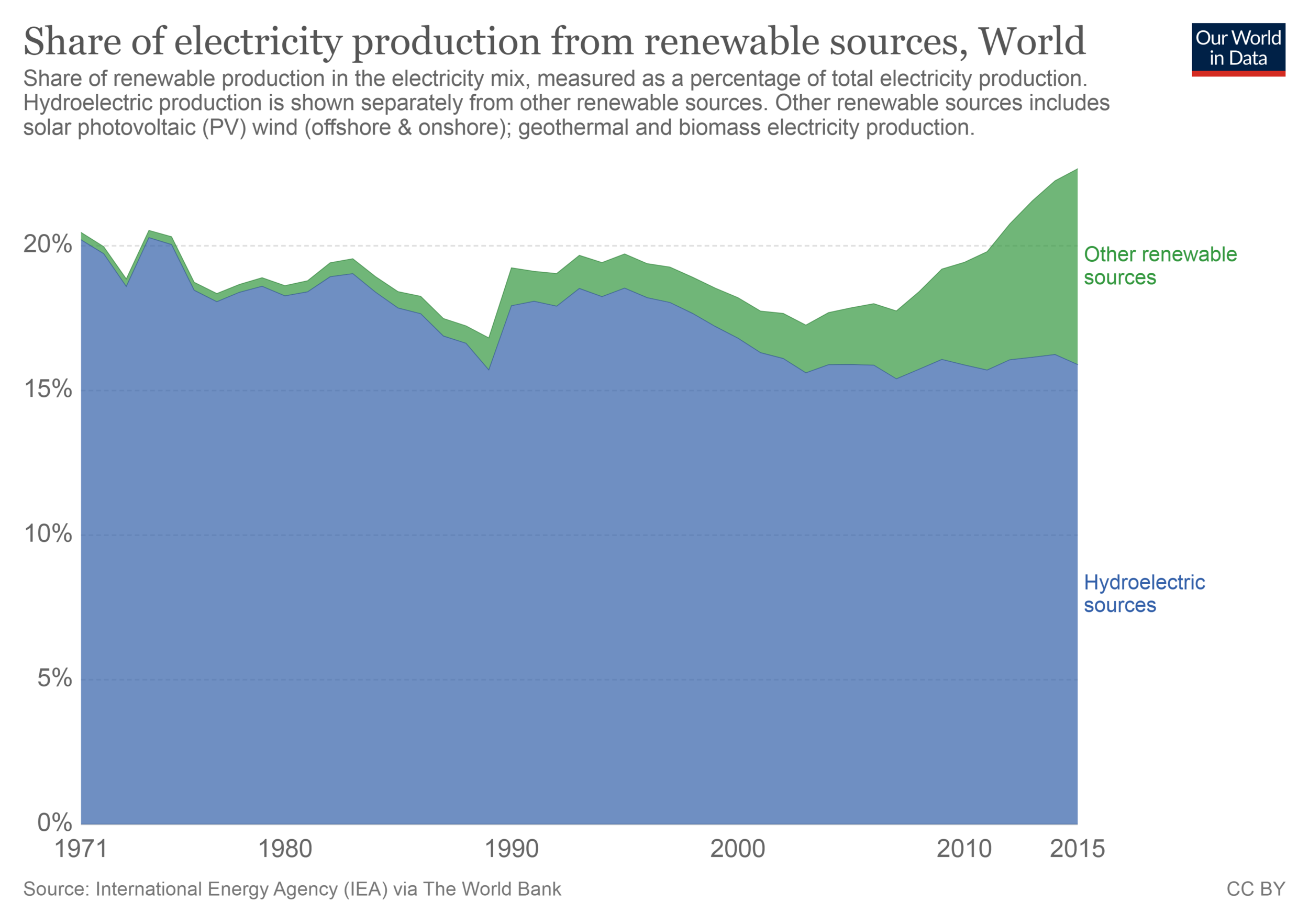 And yet we should be spending less on renewables each year