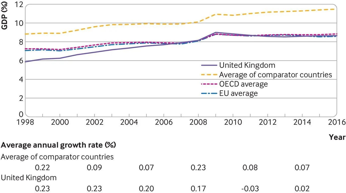 The BMJ on the NHS - Depends upon which numbers you use really