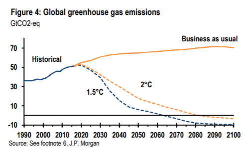 That JPMorgan climatechangeisgonnakillusall report