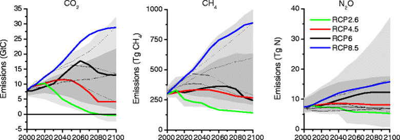 An interesting thing about climate that very few seem to grasp