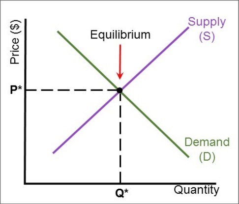 Economics 101 has its merits