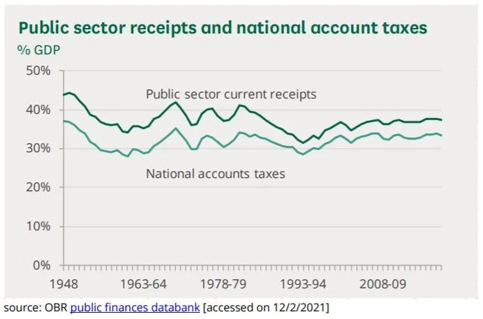 The absurdities we're told about taxation