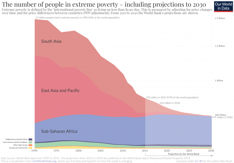 Fortunately we know how to solve this problem - global neoliberalism