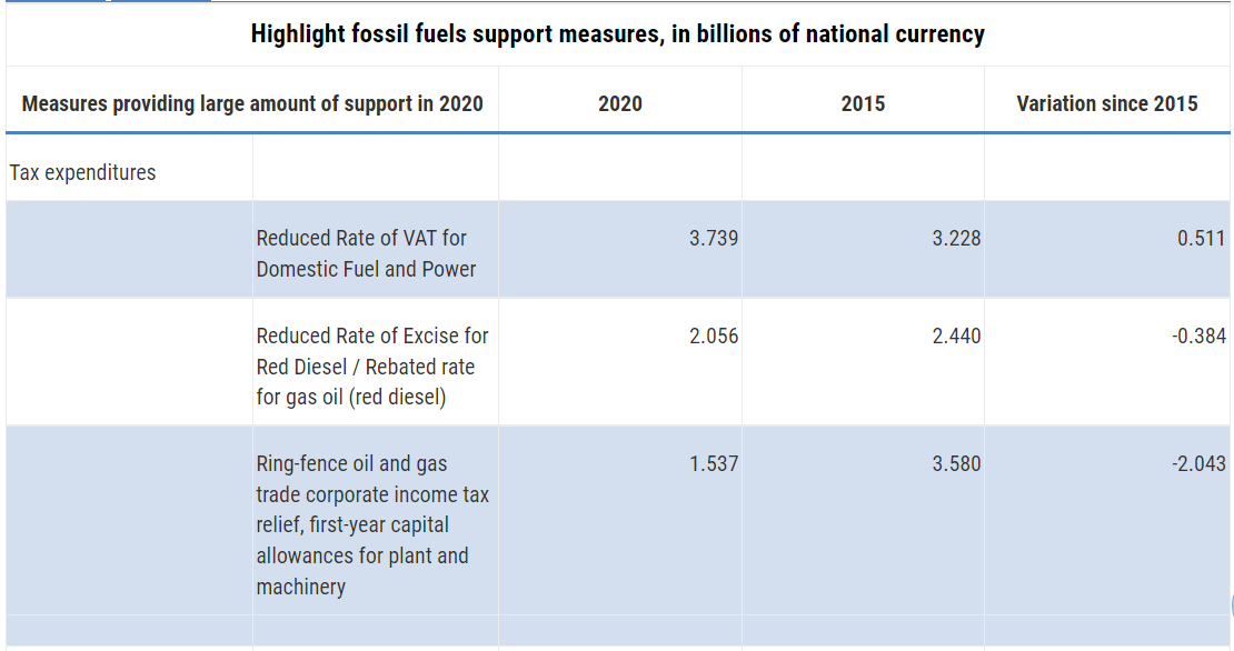 The UK already doesn't subsidise fossil fuels
