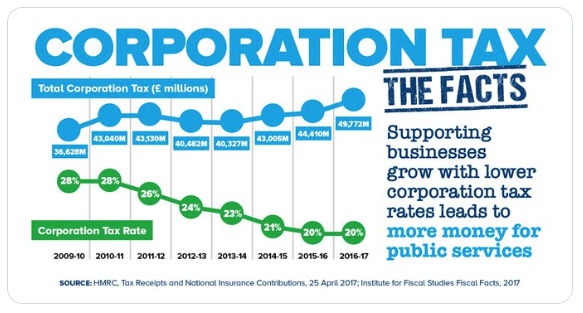 Time to rethink a corporation tax increase?