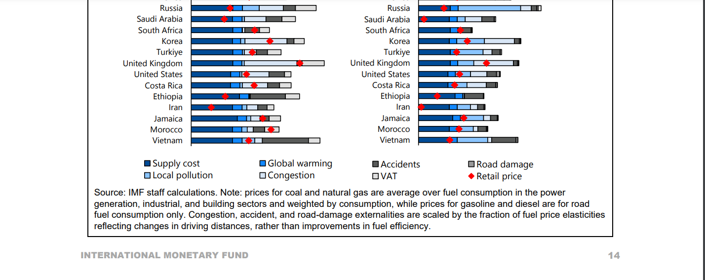 Those $7 trillion fossil fuel subsidies as per the IMF