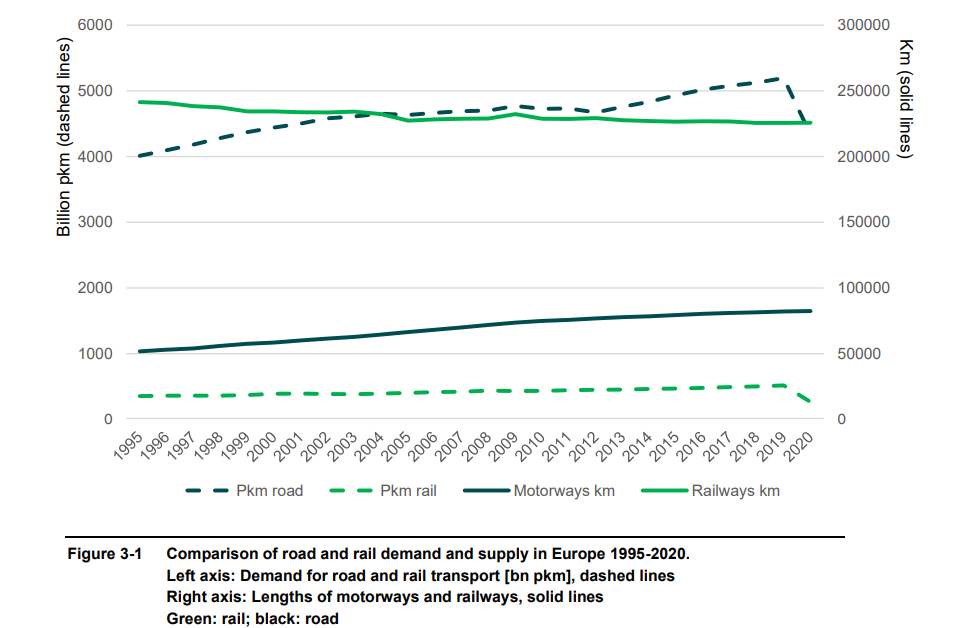 Greenpeace proves roads are better than trains