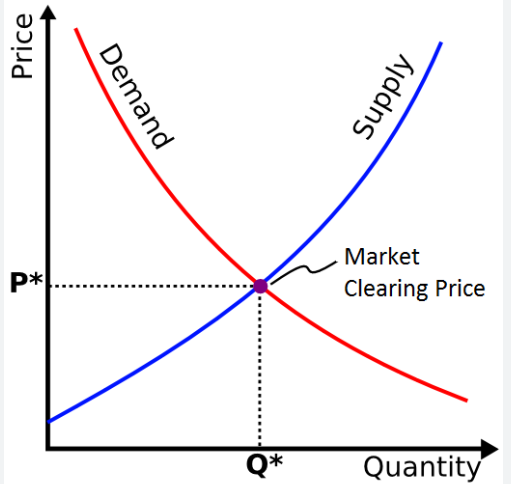 A reminder - That basic supply and demand works, yea even for housing