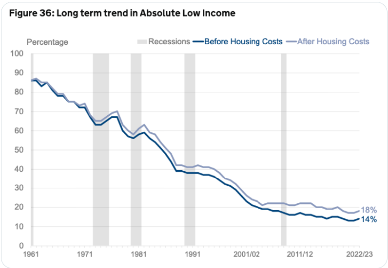 Absolute poverty numbers prove a couple of things