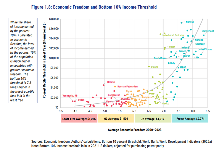 It’s economic freedom that makes the poor rich — Adam Smith Institute