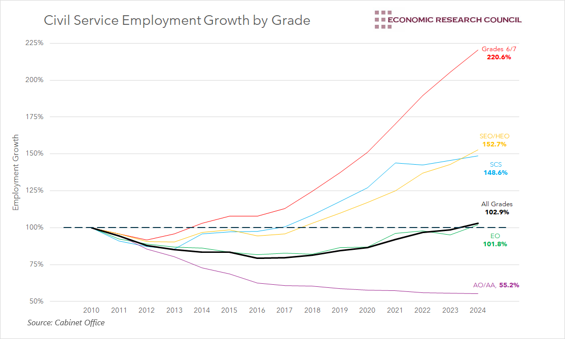 Civil Service Employment Growth — Adam Smith Institute