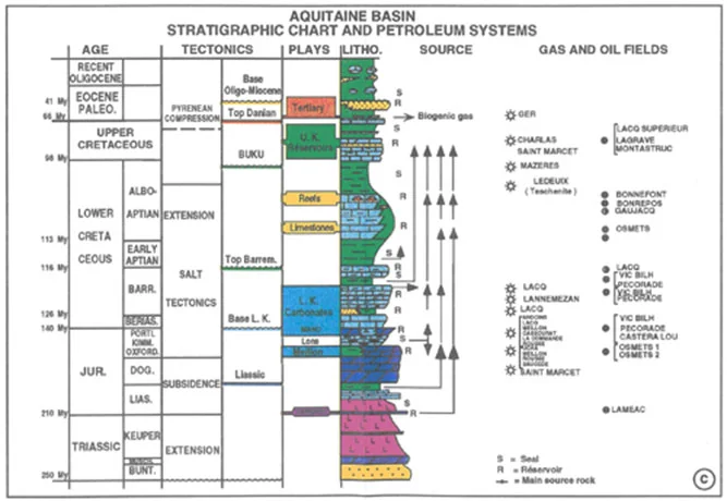 Aquitaine Basin: Stratigraphic Chart and Petroleum Systems (from Serrano et al 2006)