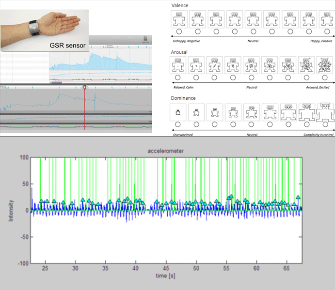 Measuring and analysing