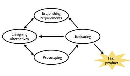 A visualization of the User Centered Design (UCD) process