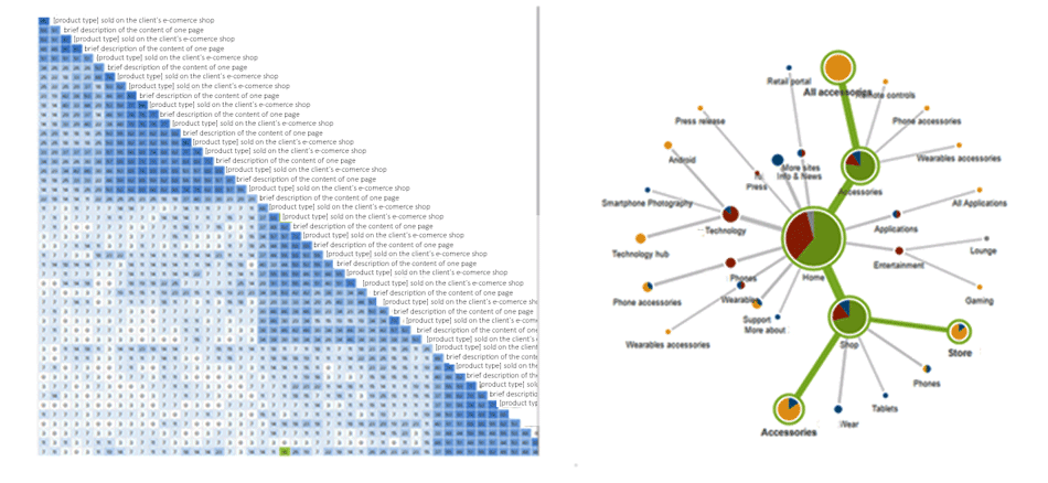 Phase 2 - Card Sorting and Tree Testing. Card Sorting results as a Similarity Matrix (left) and Tree testing results as Path Analysis (right).