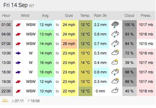 Weather forecast from xcweather.co.uk