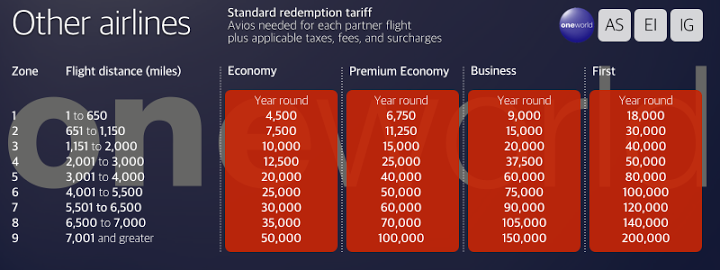 British Airways Avios Points Chart