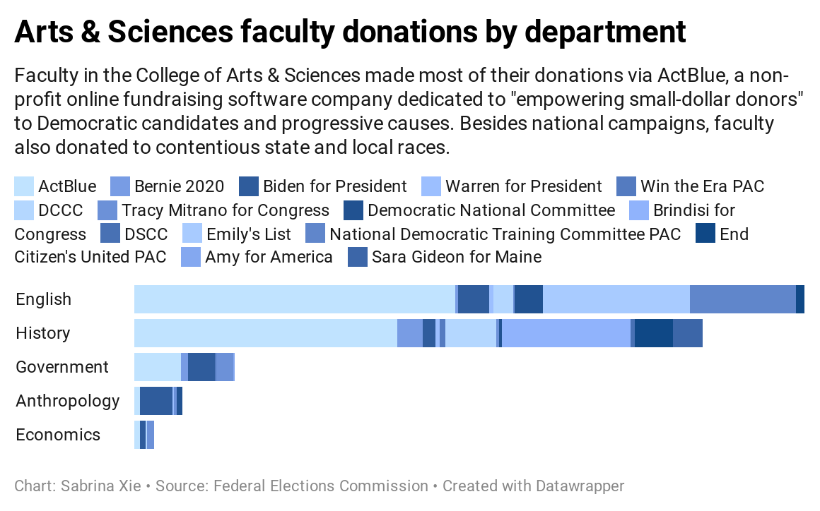 tGG6q-arts-amp-sciences-faculty-donations-by-department.png