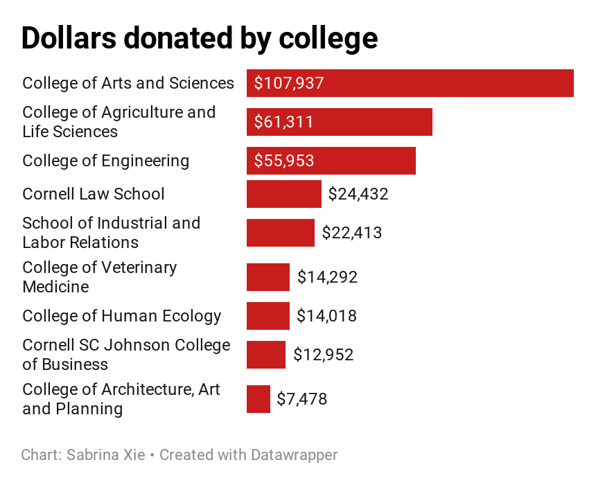 ZfZyh-dollars-donated-by-college.png