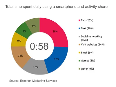 How much time do we spend on smartphones?