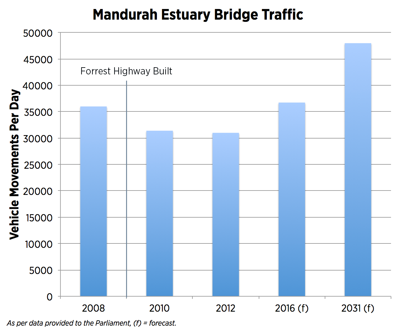 Traffic Movements Each Day. Data provided to the Parliament.