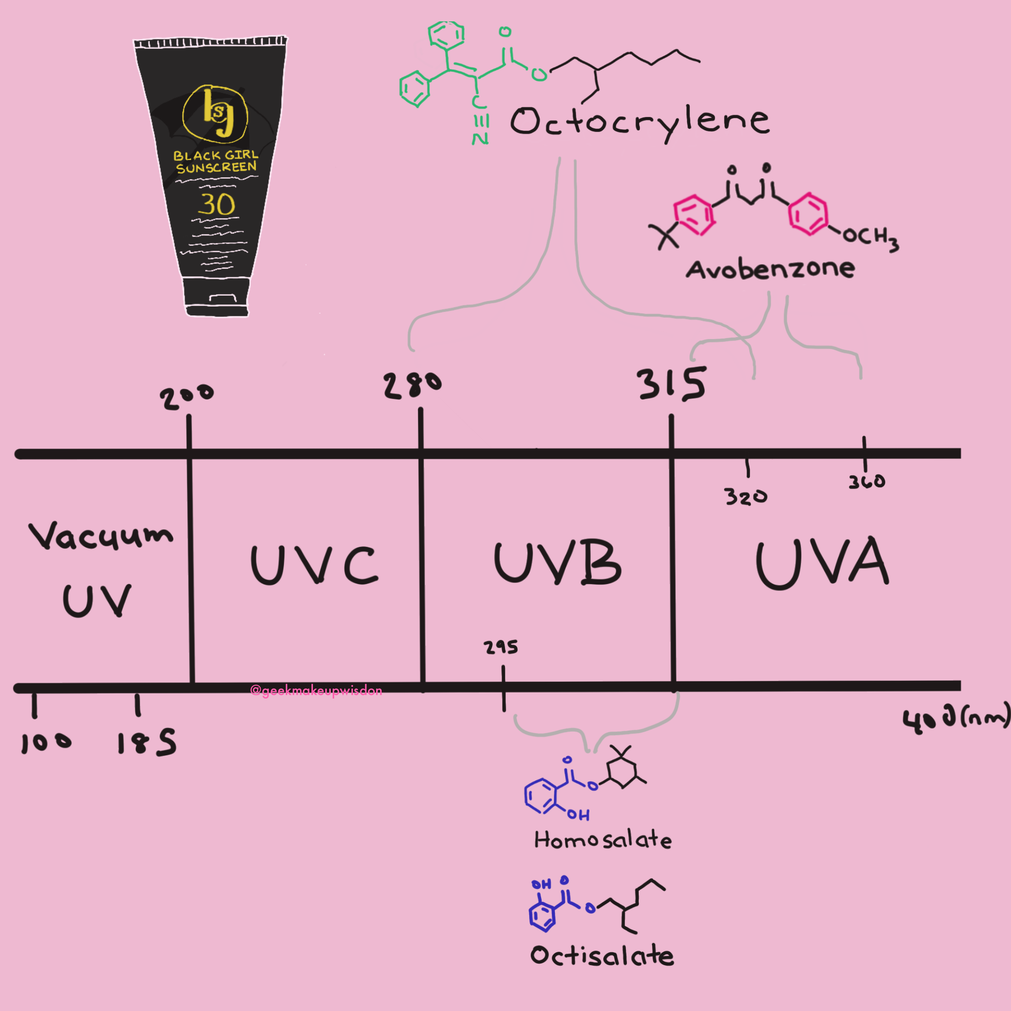 avobenzone uv spectrum