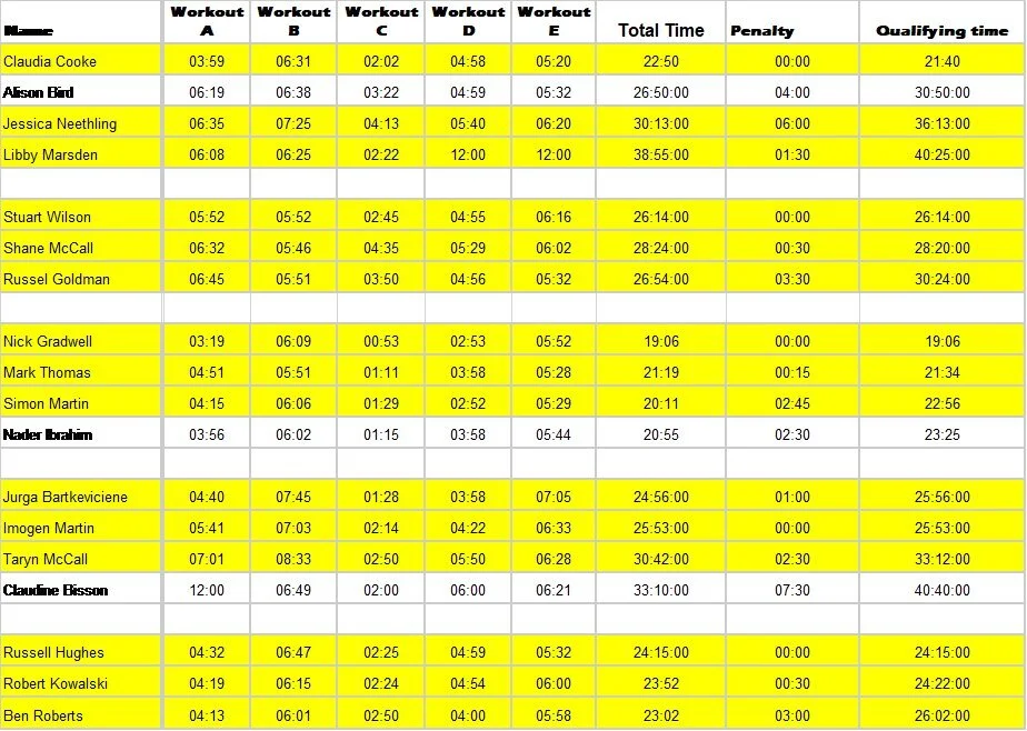 Final day 1 results with time penalty