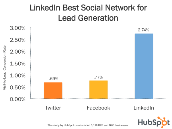 Leadgenerering; LinkedIn er det sociale netværk der konverterer trafikken bedst, hvis medarbejderne deltager aktivt. (BufferSocial)