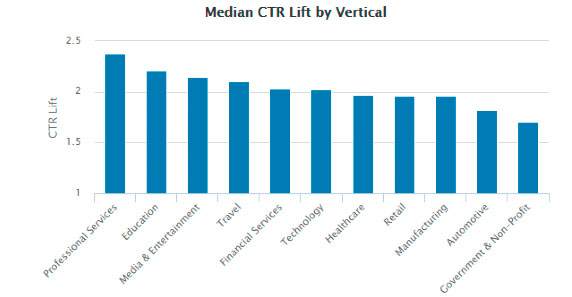 CTR CTR (Click through rate) på virksomhedens post`s/indhold, mere end fordobles hvis det bliver delt af medarbejderne - og det kan forøges op til 8x mere!. (Socialmediatoday)