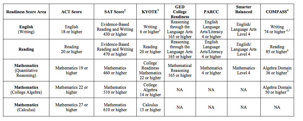 Full chart with footnotes available at: http://cpe.ky.gov/policies/academicinit/deved/ 
