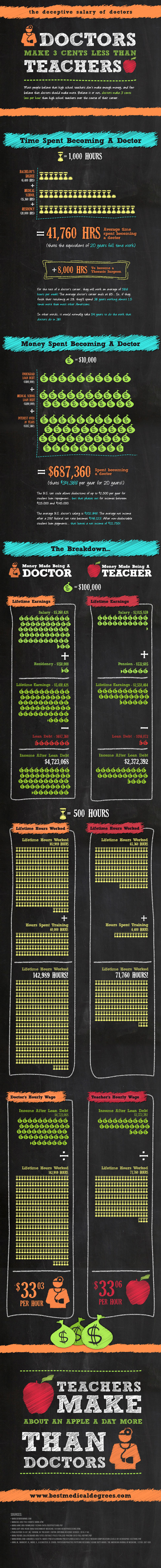 Infographic from www.bestmedicaldegrees.com