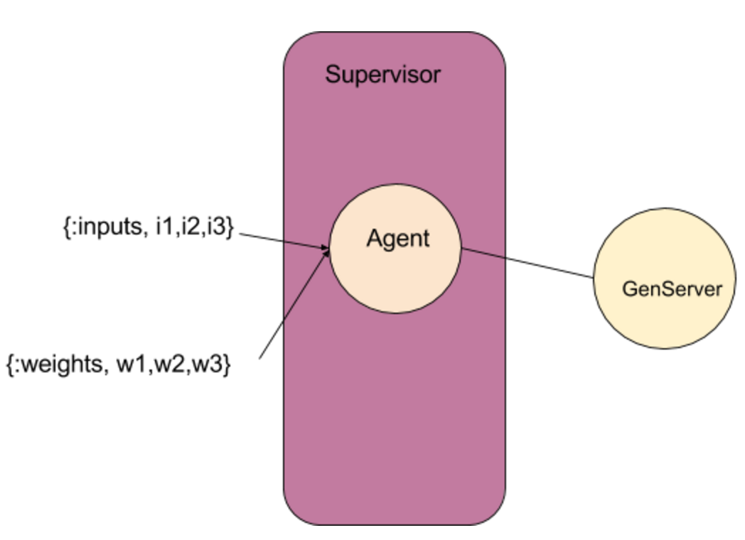 An Elixir based Representation of a single Perceptron network.