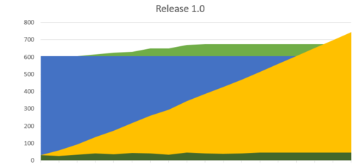 Burn Down Chart Vs Burn Up Chart