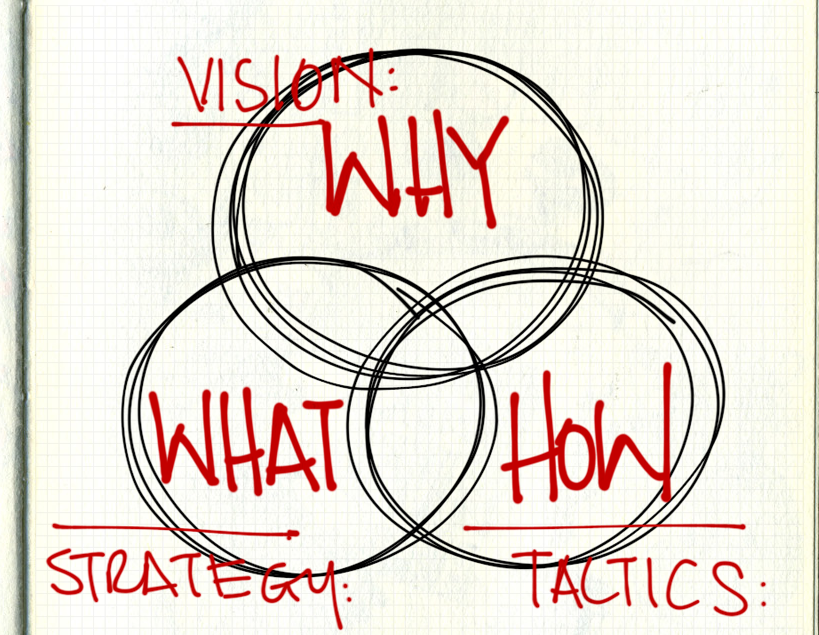 The WHAT, WHY & HOW Logic — OwnPace Athletics