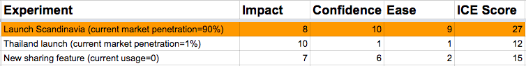 Sample evaluation of international expansion against feature launch, using the ICE framework.