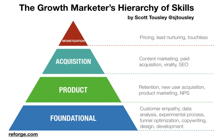 growth marketer