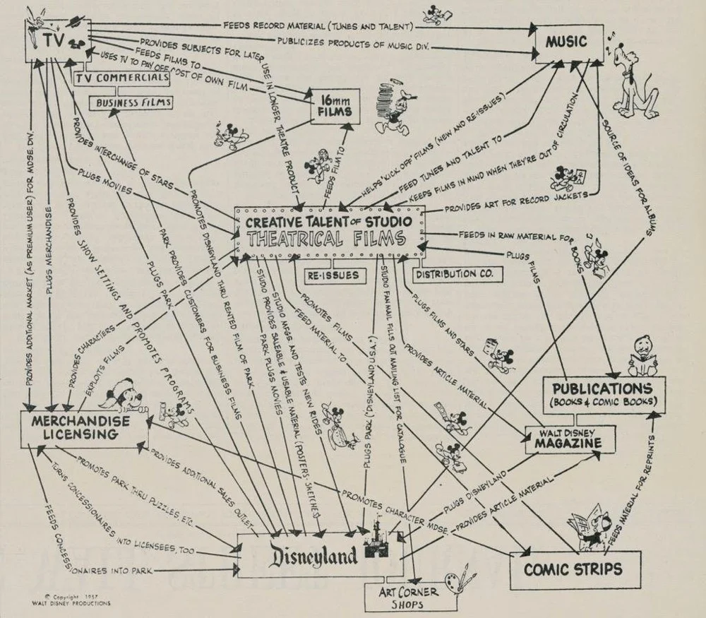 Disney's "Synergy Map" from 1957
