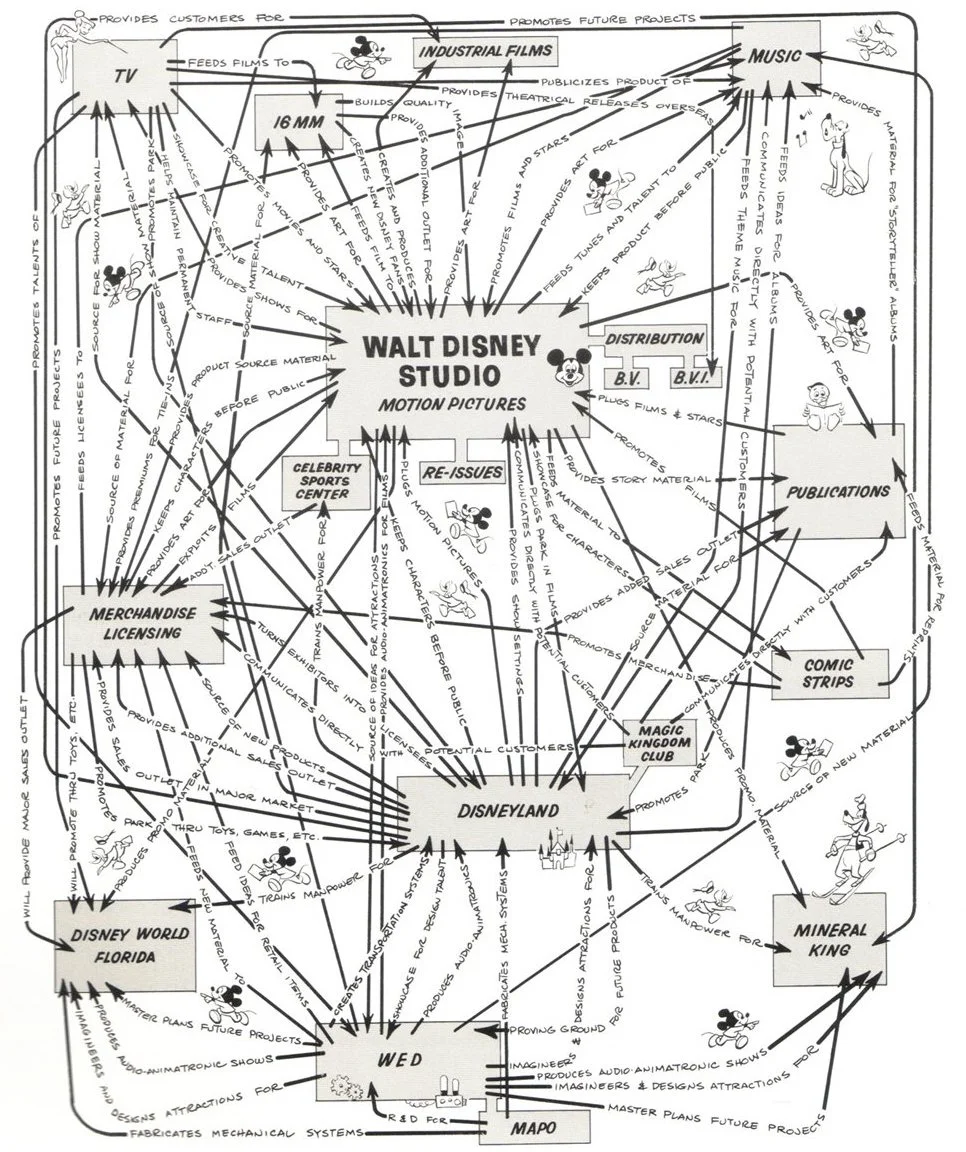 Disney S 60 Year Old Growth Map Answers The Netflix Question Reforge